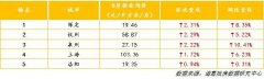 你房租降了吗？8月成都、烟台、北京环比降幅居