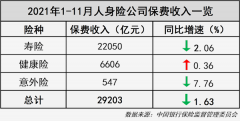 头部险企今年跌声一片，个股最大跌幅近40%！何