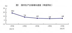 国家统计局：一季度GDP同比增长4.8% 国民经济