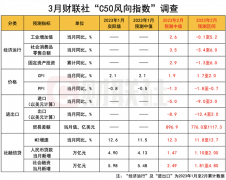 财联社3月C50风向指数调查：2月社融新增有望恢复