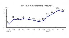 统计局：5月规模以上工业增加值同比增长3.5% 国