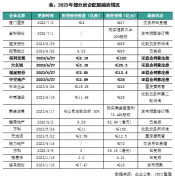 80家房企融资总量环比回升！A股房企定增审批也