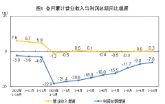 2023年1—10月份全国规模以上工业企业利润下降