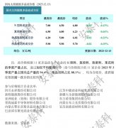 光伏周报：11月太阳能发电增长35.4% 爱康科技21亿