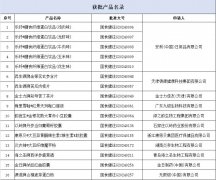 国家市监总局公开发布保健食品注册产品文件：