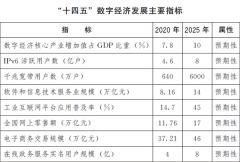 国务院：到2025年 数字经济核心产业增加值占GD