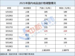 放假先加油！原油强势走高 成品油价年内第八涨