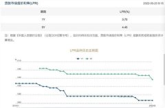 重磅！个人房贷利率再迎“降息”，100万房贷利