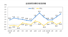 4月CPI回到2%时代 PPI持续回落 会影响货币政策