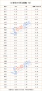 31省份8月CPI出炉：11地涨幅低于全国 4地物价降