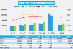 乘联会：预计今年6月新能源车零售近50万辆 有可