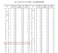 11月70城房价出炉：下跌城市减少了 新房价格指数