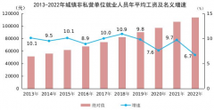 2022年平均工资出炉！工资水平保持增长，增速回