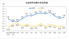 统计局：2022年12月CPI同比上涨1.8% PPI同比下降0.