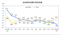 2024年1月份居民消费价格环比上涨0.3%