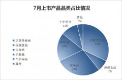 7月直销新品透视|两大千亿级市场细分赛道再