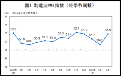 中国3月制造业PMI 51.9 超预期 进口指数和价格指数