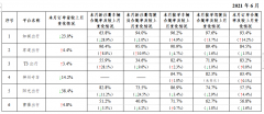 交通部发布6月网约车行业情况：方舟行垫底，曾