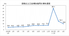 中国4月规模以上工业增加值同比增长9.8% 装备和