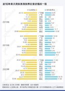 大湾区10年人口变迁图谱：广深佛莞总增速超45