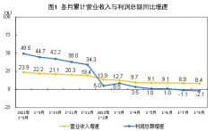 统计局：1-8月全国规模以上工业企业利润同比下