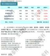 光伏周报：协鑫科技称颗粒硅市场占有率已超1