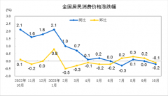 2023年10月份居民消费价格同比下降0.2% 环比下降