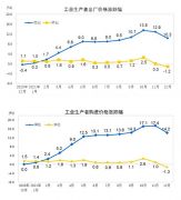 12月物价全面回落 通胀或为今年全球最大宏观风