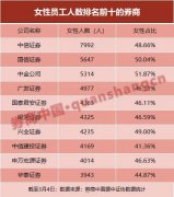 14万名女性撑起半边天！券业女性从业人员调查，