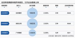 北交所信用债市场敲钟开市 中小企业债券融资占