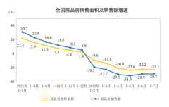 房地产低位运行！多指标累计增速下降，因城