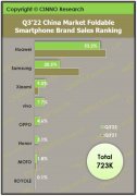 CINNO Research：Q3中国市场折叠屏手机销量达72.3万部