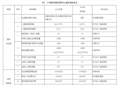 广州放大招！5年左右建成现代化国际消费中心城