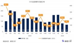 一季度214家CVC出手，联想创投活跃度居首；吉利