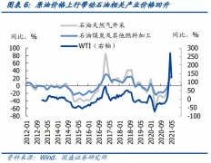 十三年最高PPI增幅背后：同比顶部已形成 难引致