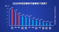 最新数据！国人消费的前三名，竟是它们！最能