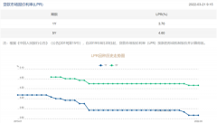 3月LPR连续2个月未变 短期货币政策放松步伐暂缓