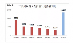 二手房网签同比下降近8成！“最猛”楼市调控组