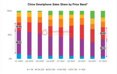 一机难求！iPhone“称霸”高端手机市场，国产品