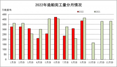 中国船舶工业行业协会：1-9月全国造船完工2780万