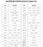 发改委强化重大项目废旧设备回收利用管理：可