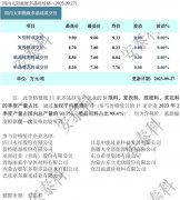 光伏周报：通威股份终止160亿元定增 国投电力、