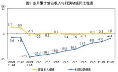 2023年1—11月份全国规模以上工业企业利润下降