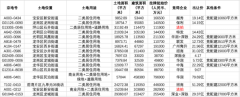 溢价率9.33%、揽金339亿元，深圳再成二轮土拍最热