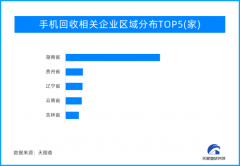 上亿部废旧手机何去何从？废旧手机回收行业风