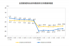 积极变化！房地产多指标降幅连续收窄