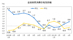 中国4月CPI同比涨0.9%，PPI涨幅扩大至6.8%，大宗商