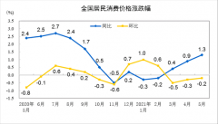 中国5月PPI同比上涨9% 涨幅为2008年以来最高 CPI涨