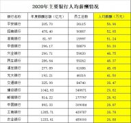 银行＂打工人＂薪资大曝光：平安57万，招行53万