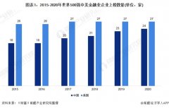 中美500强金融业实力对比 中国企业盈利能力与美